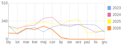 Wykres roczny blog rowerowy anna.bikestats.pl